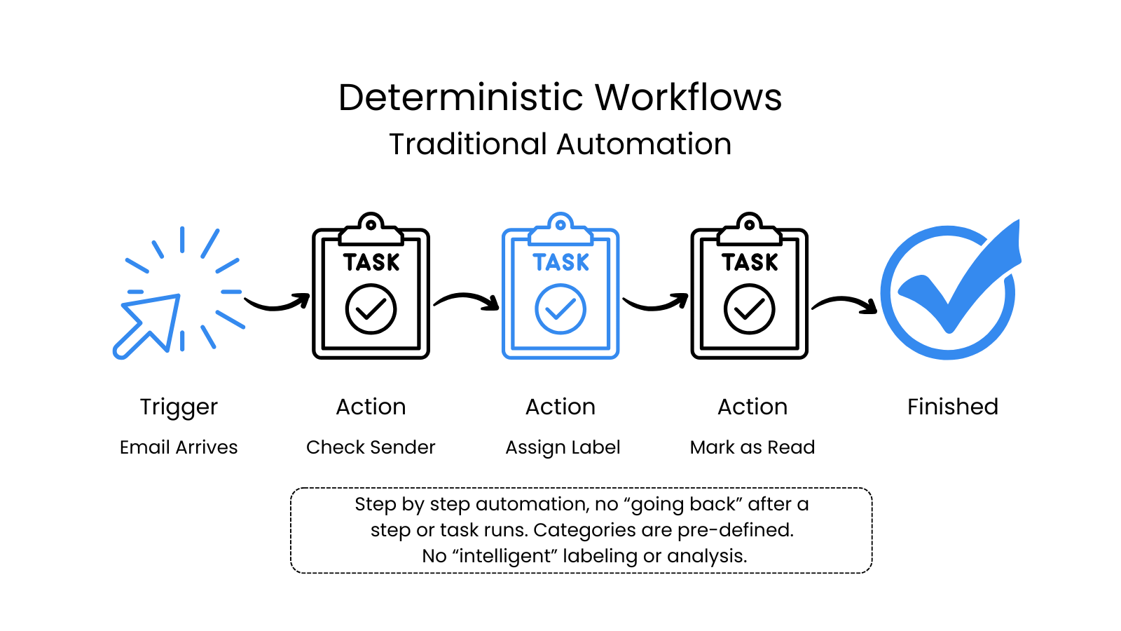 Deterministic workflow — email comes in, detects sender, adds label, marks as read.