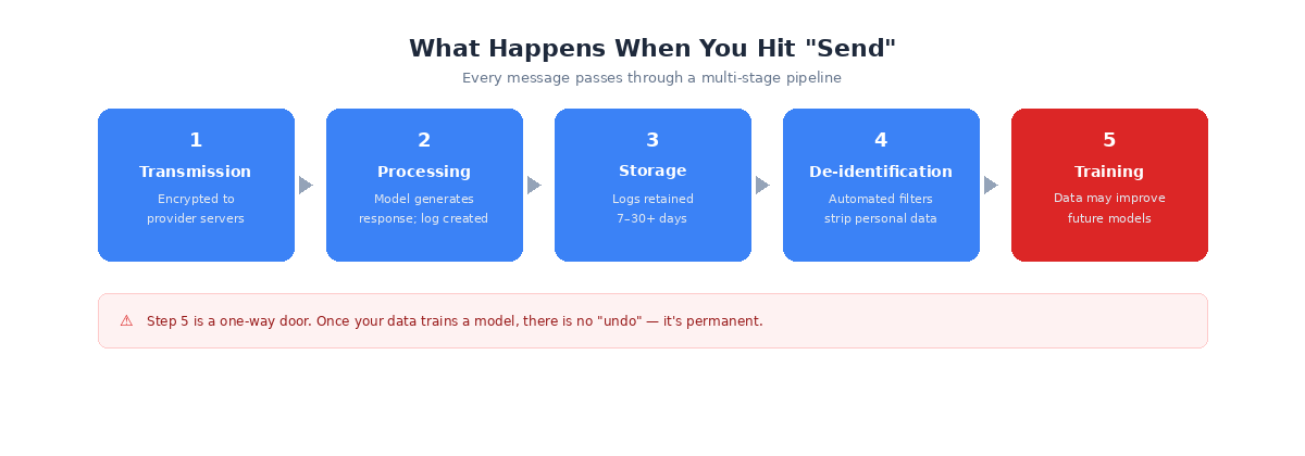 What happens when you send a message to an AI tool — a five-step pipeline from transmission to training