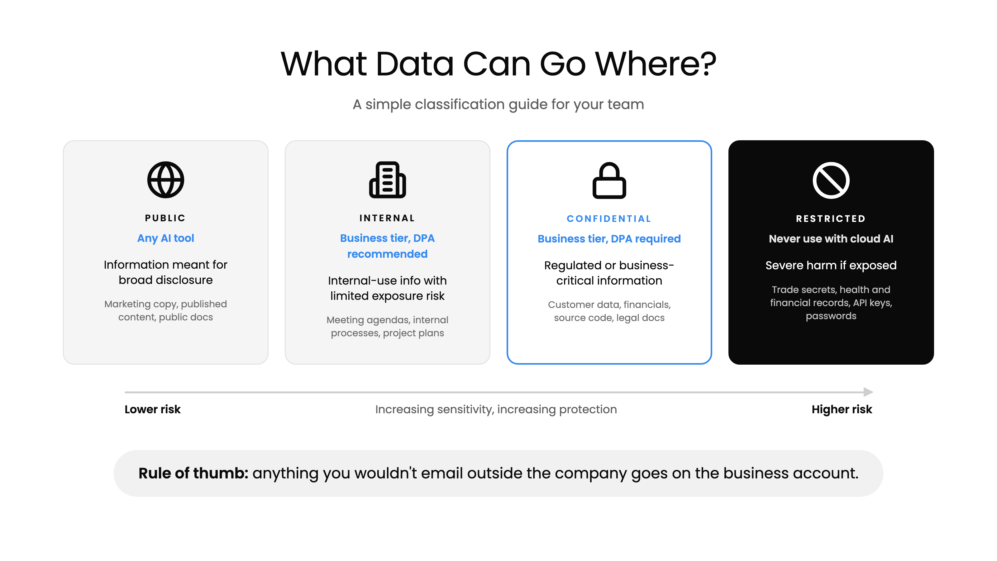 Data classification framework for AI tool usage, from public to restricted