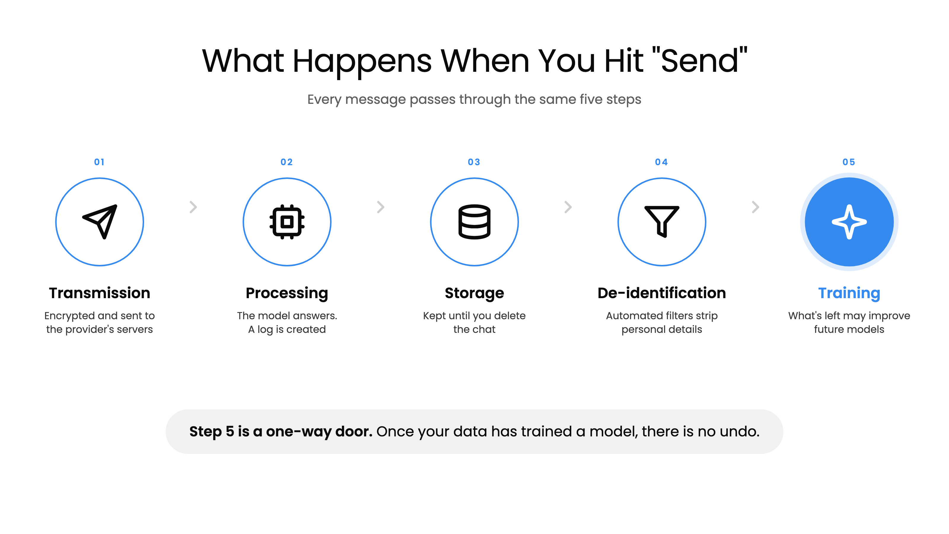 What happens when you send a message to an AI tool: a five-step pipeline from transmission to training