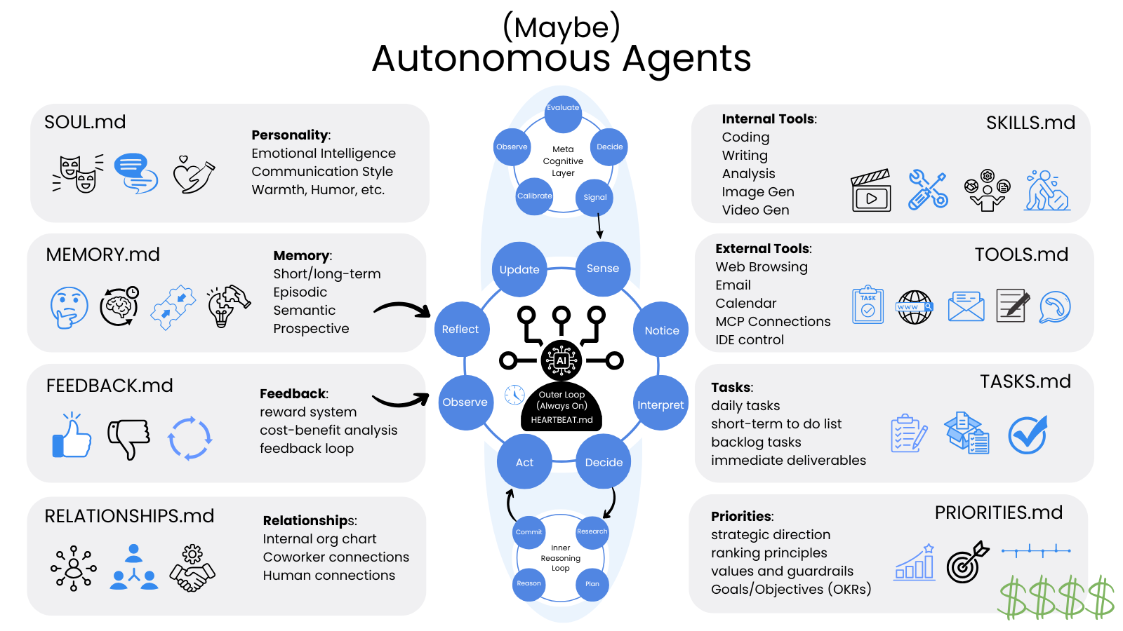 A projection of what fully autonomous agents might look like — layered memory, continuous reasoning loops, richer self-awareness, expanded tools, multi-agent coordination.