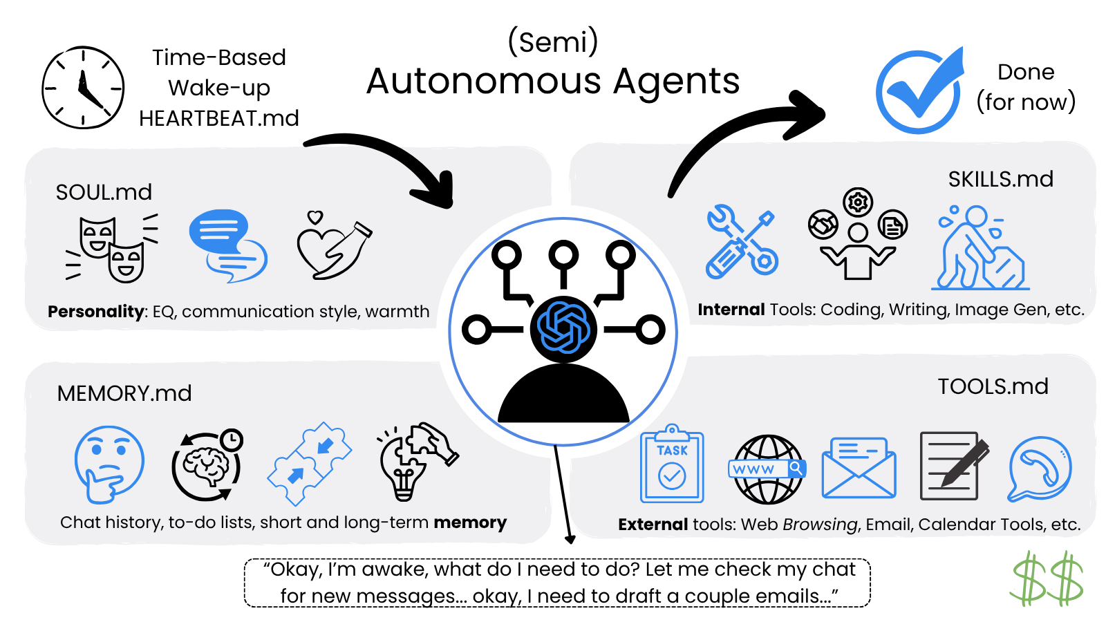 A high-level overview of OpenClaw's architecture — the six primitives of memory, personality, tools, heartbeat, multi-channel presence, and self-improving skills.