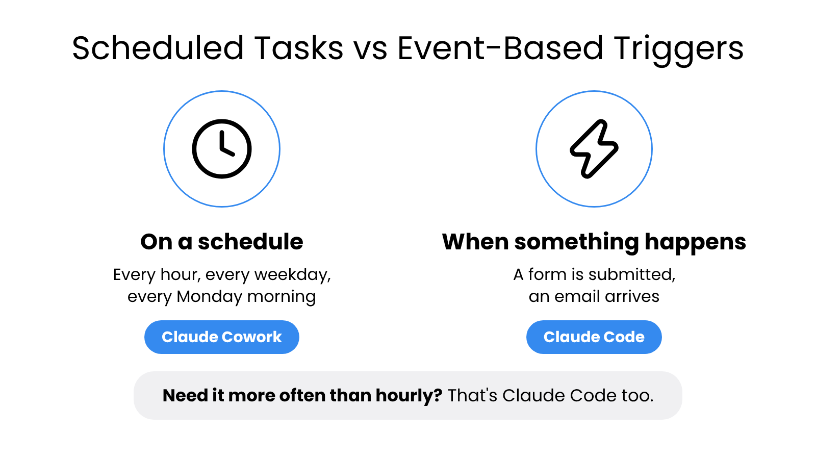 Cowork runs on a clock. Code can also start when something happens.