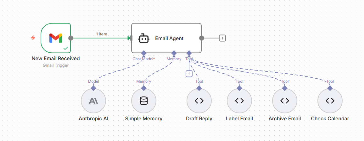 Agentic email handler workflow in n8n — Gmail trigger, AI agent with four tools: draft reply, label email, archive, and check calendar
