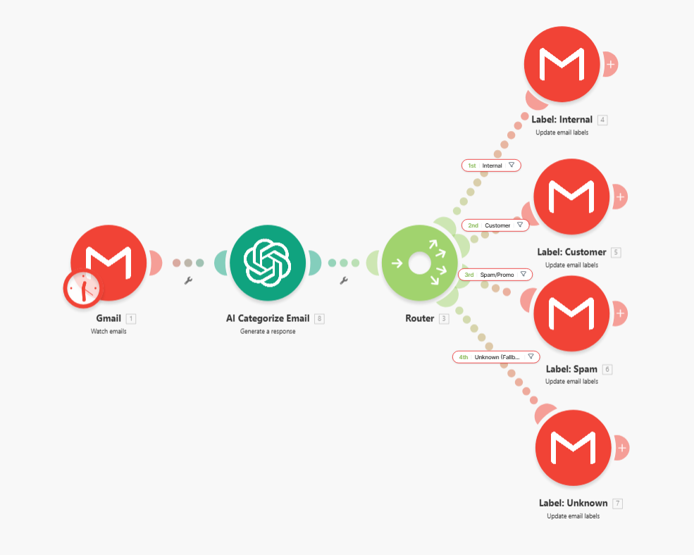 Smart inbox sorting workflow in Make.com — Gmail trigger, OpenAI classification, router with four label paths