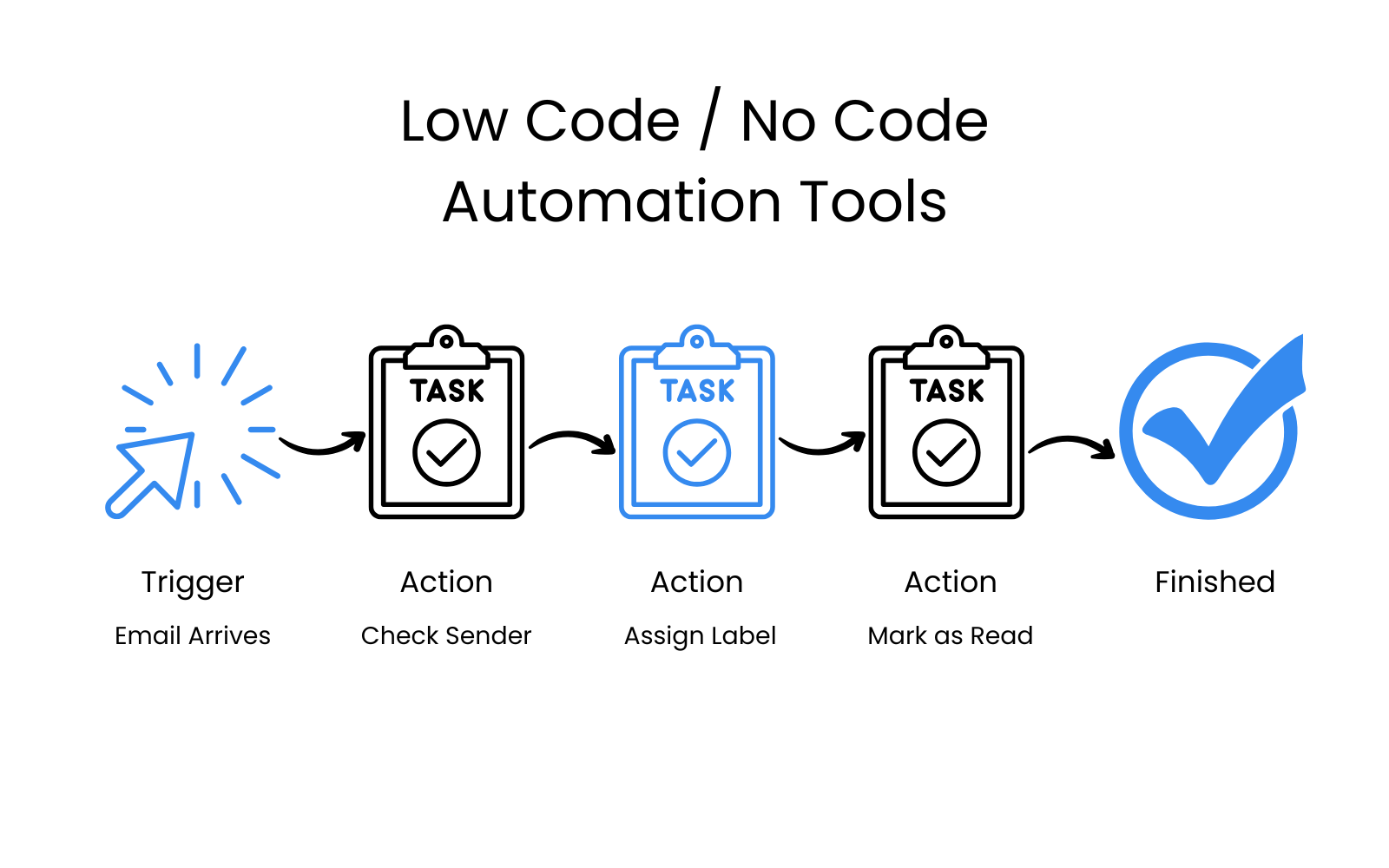 A Quick Overview of Low-Code/No-Code Automation Tools
