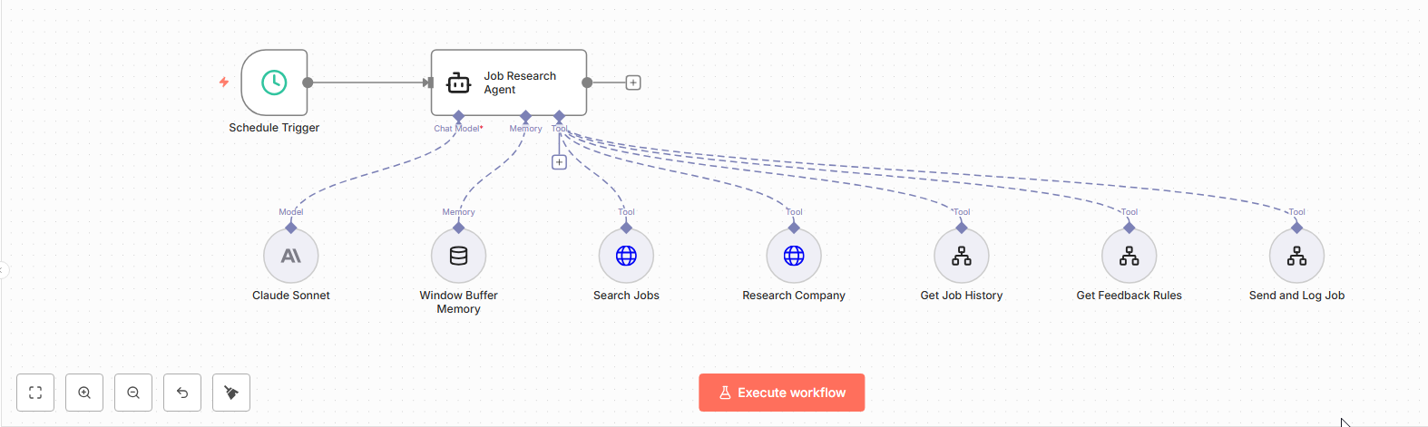 An n8n AI agent workflow: a scheduled trigger feeds a Job Research Agent powered by Claude Sonnet with tools for searching, researching, and logging