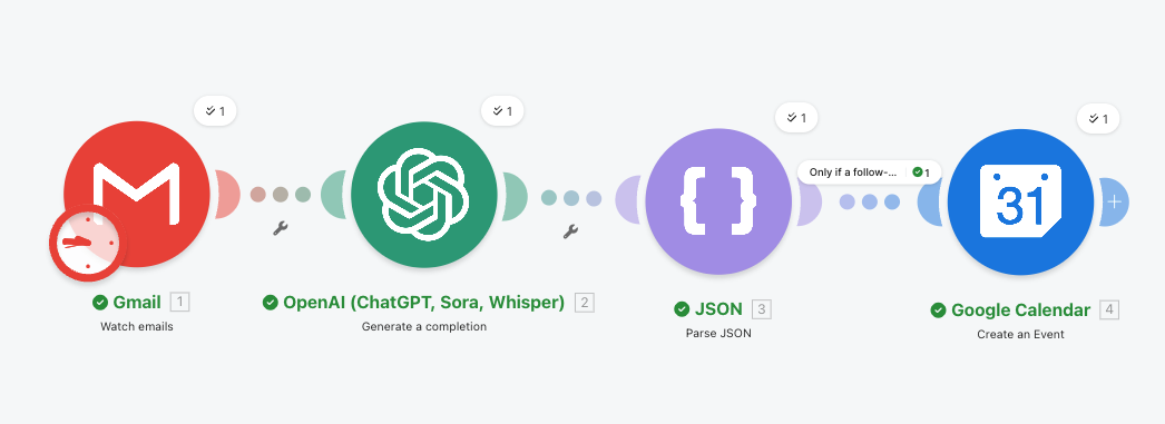 Make.com scenario for drafting follow-up calendar invites: Gmail trigger, OpenAI extracts attendees and meeting time, JSON parse, a filter that only keeps items with an explicit date and time, and a Google Calendar create-event step with sendUpdates set to none.